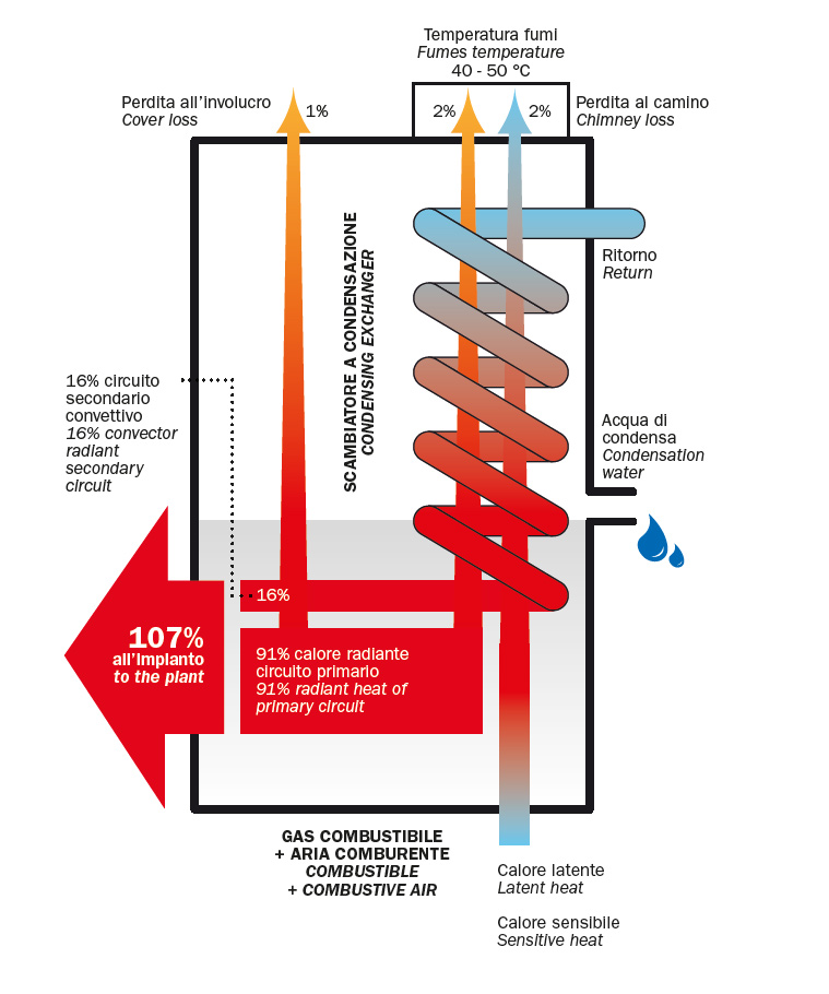 schema di funzionamento condensatore per fumi di combustione, recupero del calore latente di combustione